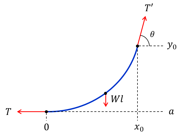 曲線 カテナリー 電線のたるみ（弛度）・実長の式│電気の神髄
