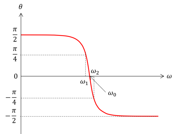 直列共振回路の理論│電気の神髄